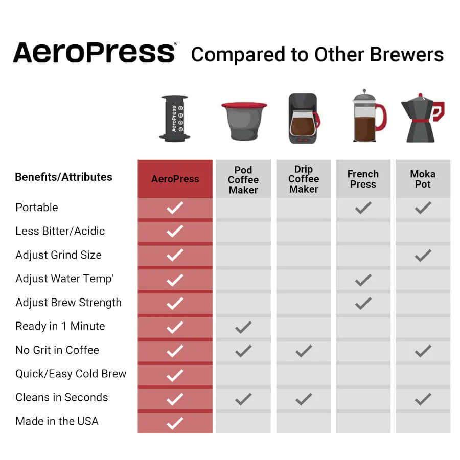 AeroPress Original Coffee Maker